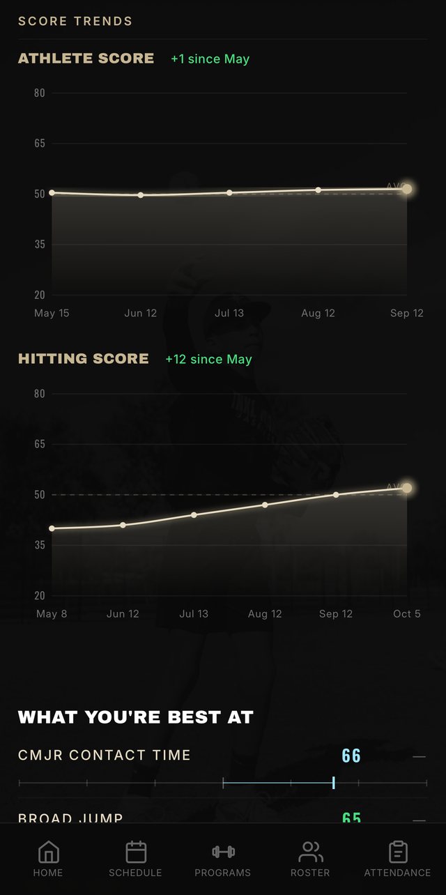 TNXL Performance app score trends: athlete and hitting score over time